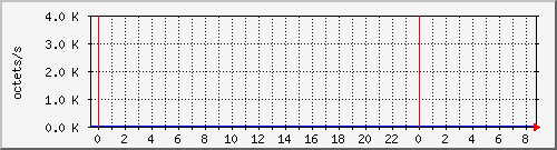 apache2_ww1_traffic Traffic Graph
