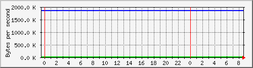 db1_bytes_mysql Traffic Graph